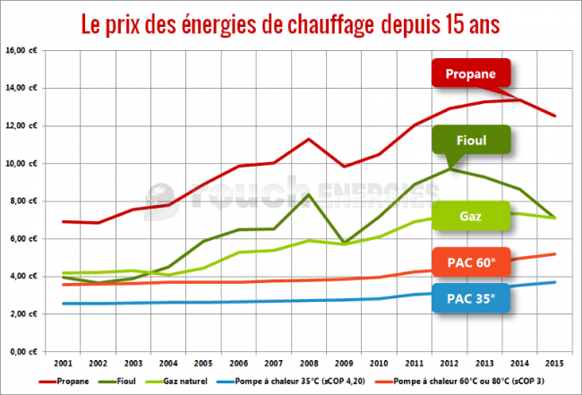 LA POMPE A CHALEUR A DE L'AVENIR